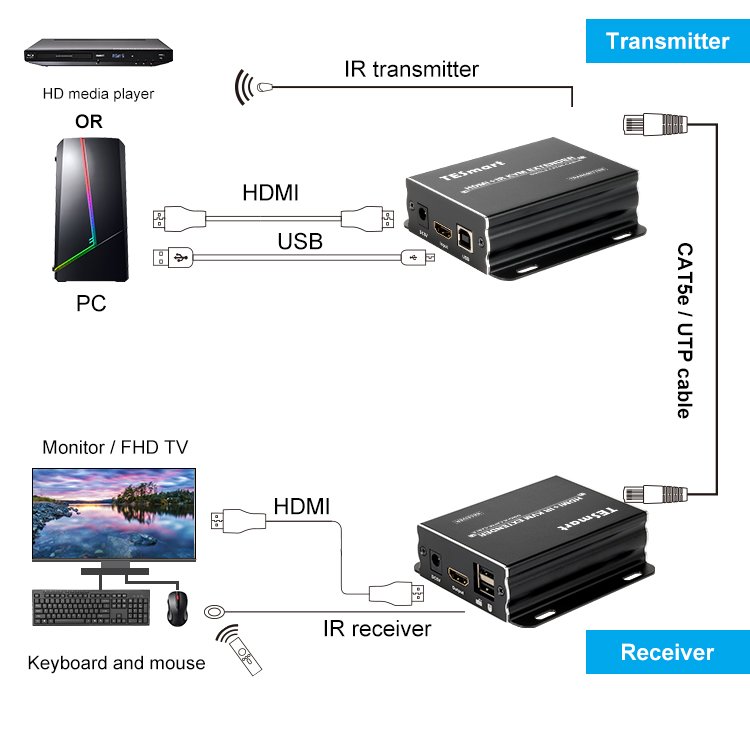 TESmart HDMI KVM Extender Support Blu-ray DVD Multiple Switch Methods 1080p 70M KVM Extender
