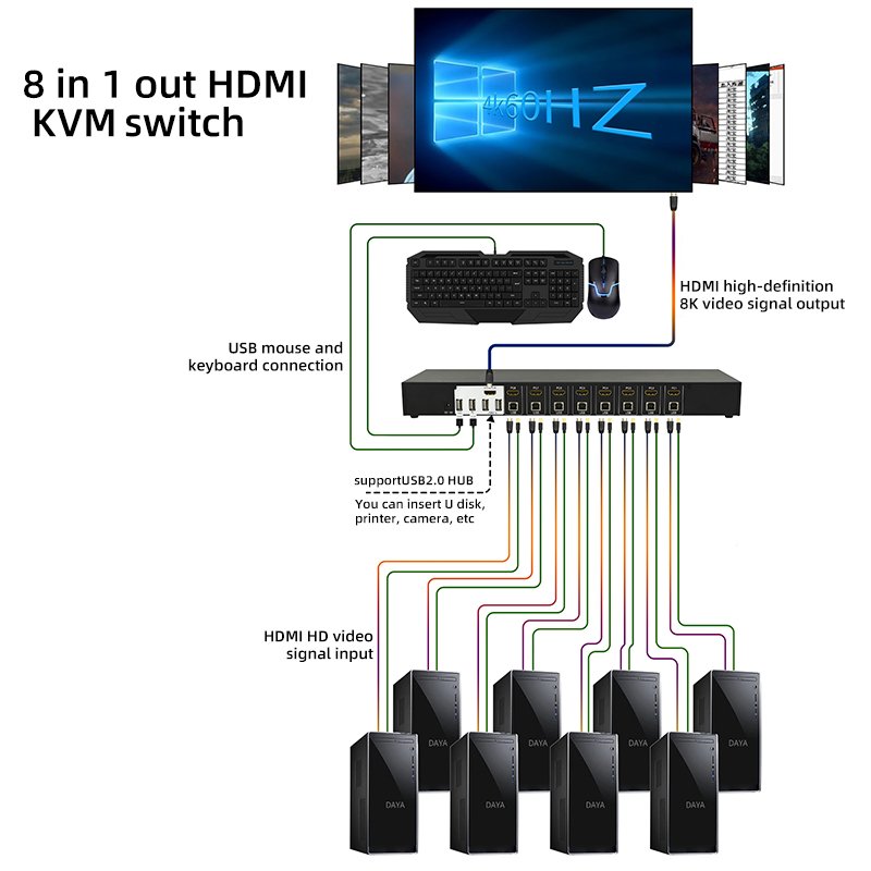4K 8 Port HDMI KVM Switcher 8 input 1 output 8x1 HDMI2.0 Switch With USB2.0 HUB