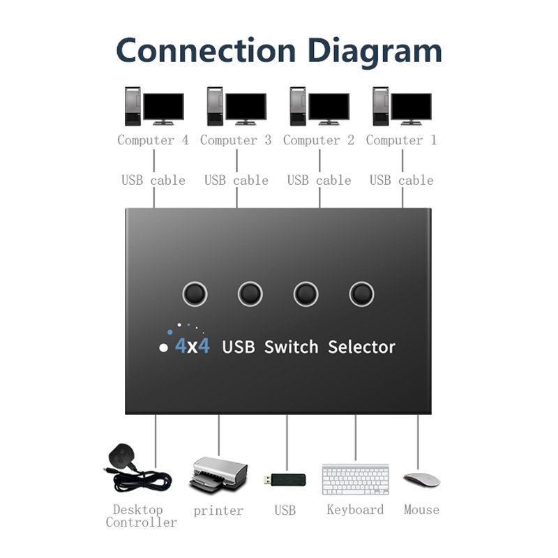 4x4 USB3.0 Switch Selector USB kvm Switcher 4 Port Sharing 4 Devices for Keyboard Mouse Printer 4 port Hub