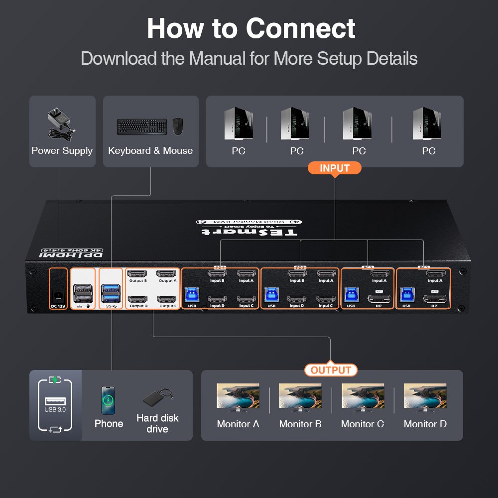 TESmart Quad Monitor MST KVM Docking Station Kit With 4K60Hz EDID for 4 PCs K&M Pass-Through 2 Display Mode Switches