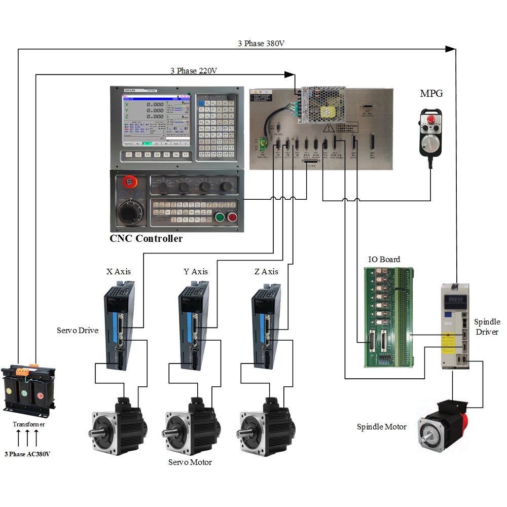 High Quality 4 Axis Controller for CNC Milling Machine Mini VMC Control Board PLC Programming USB Panel