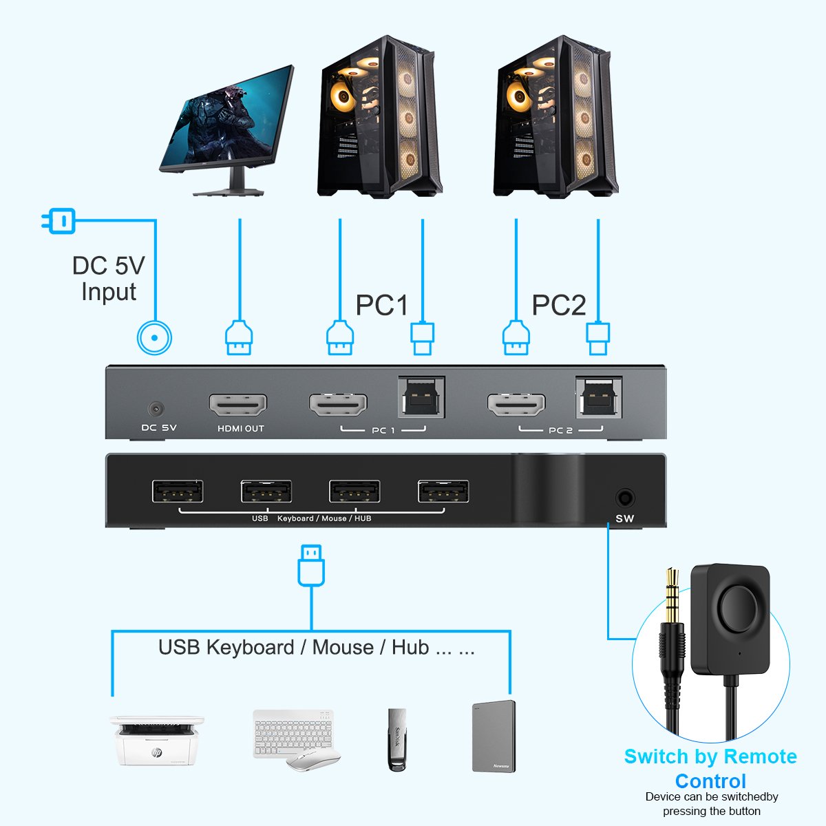 Rocketek 2-in-1 Out Driver Free HDMI KVM Switch 2 Computer Share 1 HD Monitor and 4 USB Devices