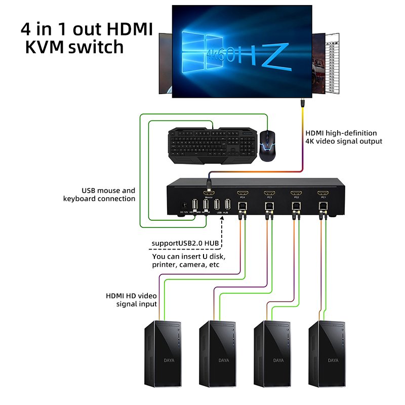 4K@60Hz 4 Port HDMI KVM Switcher 4 input 1 output 4x1 HDMI 2.0 Switch With USB2.0 HUB
