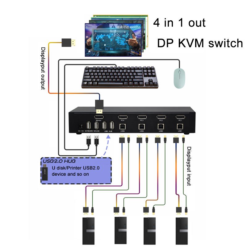 4K@60Hz 4 Port DP DisplayPort KVM Switcher with USB2.0 HUB 4 in 1 out DP 1.2 Switch Converter for LED Matrix output