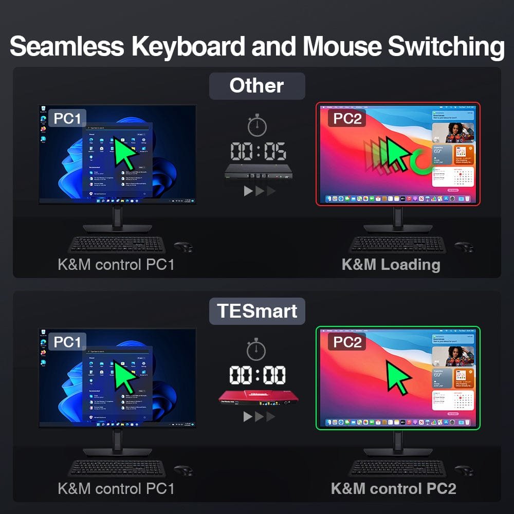 TESmart 2 Port Dual Monitor KVM Switch Kit HDMI 4K60Hz with USB 3.0 Docking Station EDID Emulation 2x2 KVM Switches