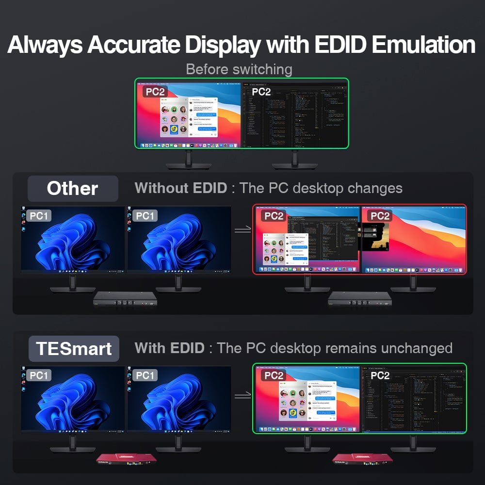 TESmart 2 Port Dual Monitor KVM Switch Kit HDMI 4K60Hz with USB 3.0 Docking Station EDID Emulation 2x2 KVM Switches