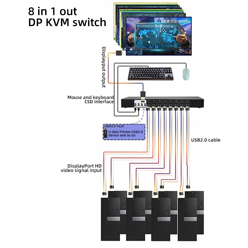 4K@60Hz 8 Port DP DisplayPort KVM Switcher 8 in 1 out DP1.2 Switch Converter with USB2.0 HUB
