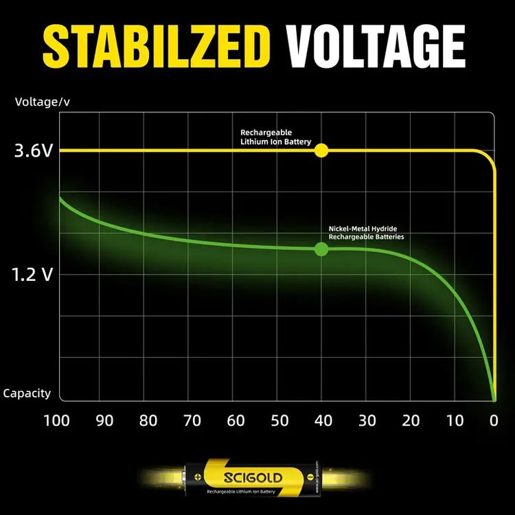 High Capacity Long Lasting Power 3.6V 3.7V Batteries Batterie Rechargeable 18650 Lithium Ion Battery Cells 5000mAh