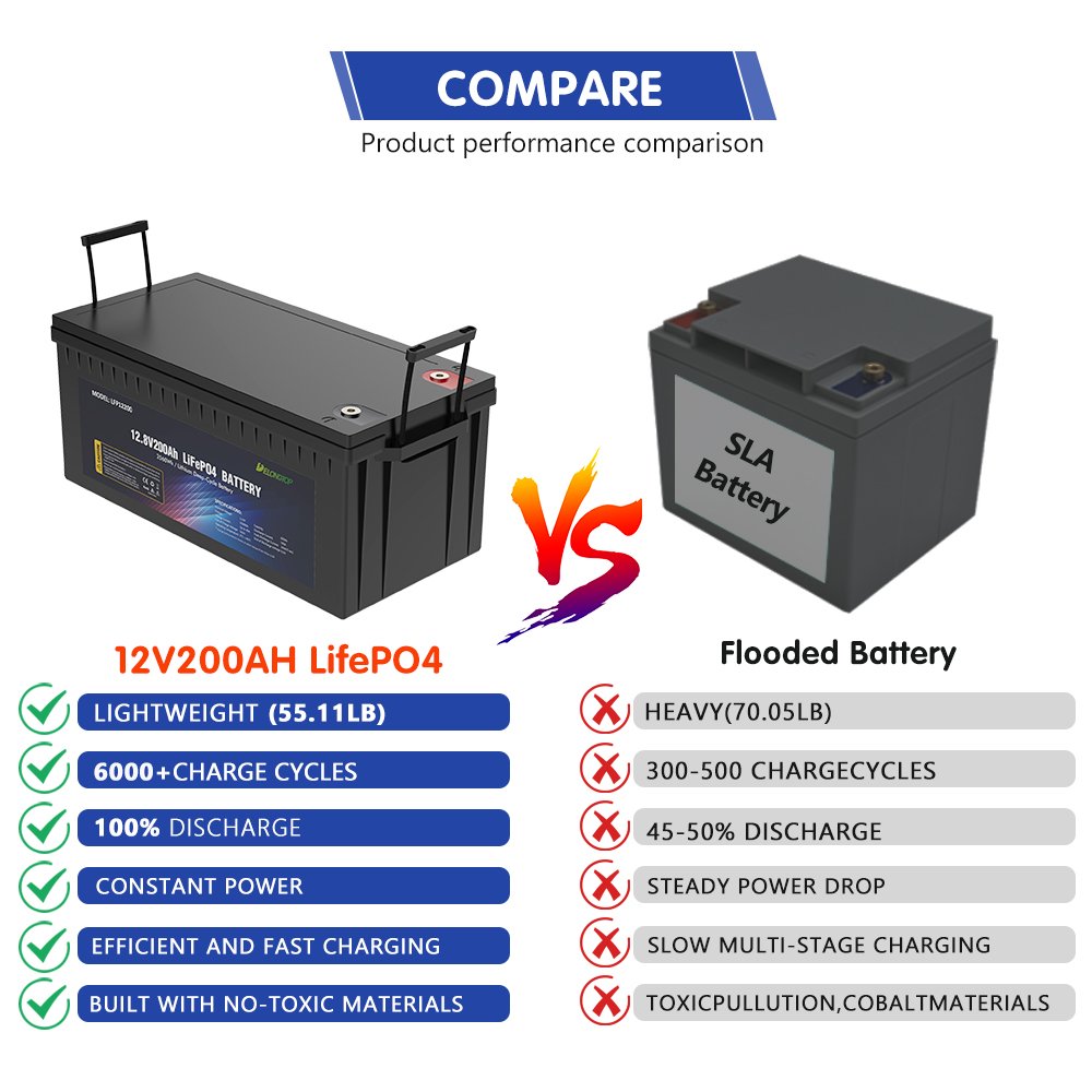 Poland EU Stock Energy Storage Battery 12v Lifepo4 Battery 200ah 24v 48v 100ah 200ah 300ah Gel Lithium Ion Batteries With Bms