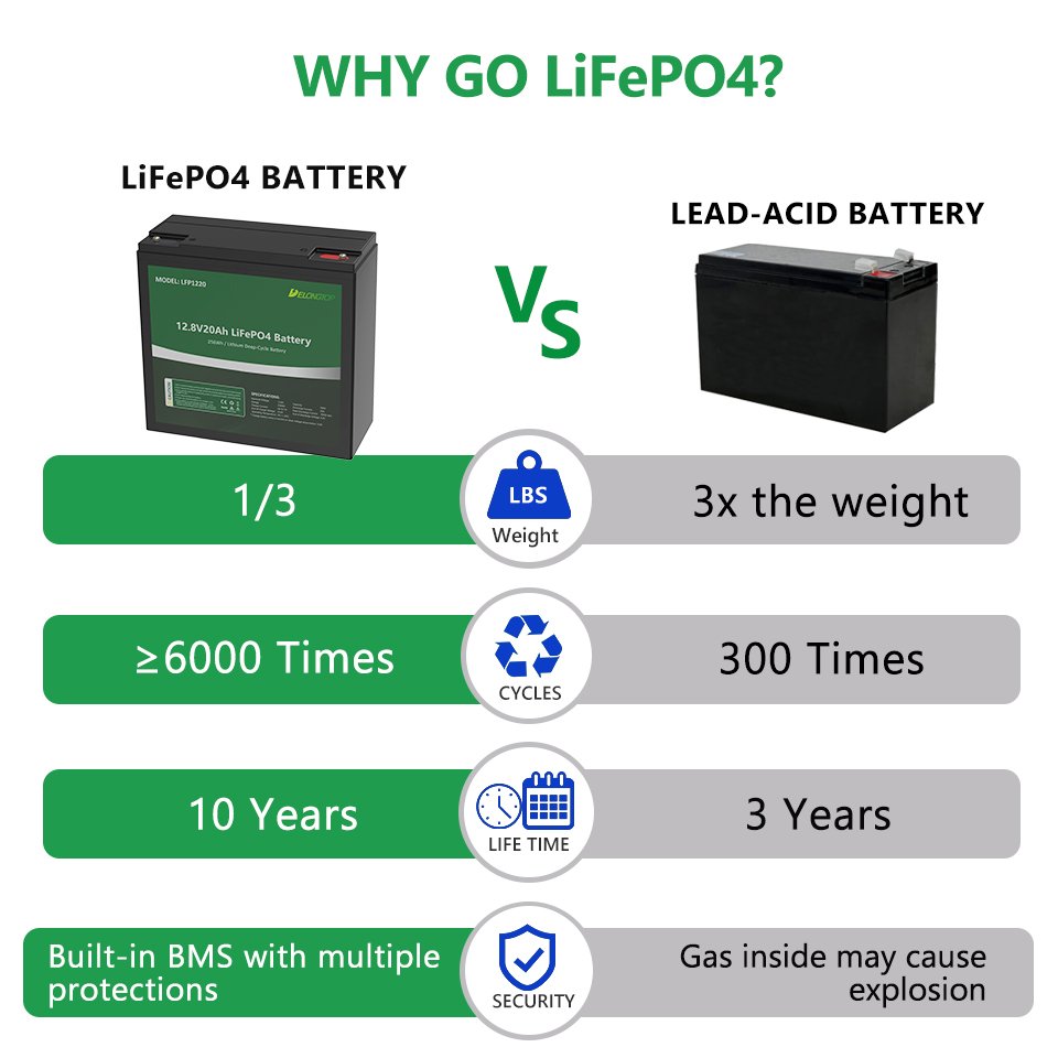 6000 Cycles 12v 20ah Electric Bike Electric Scooter Motorcycles Lithium Lifepo4 Battery