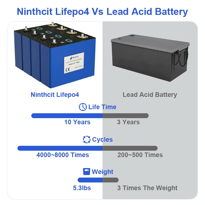 cheap lifepo4 batteries 3.2V 100Ah LiFePo4 for solar battery 12V 25Ah 30Ah 40Ah 12v lifepo4 battery