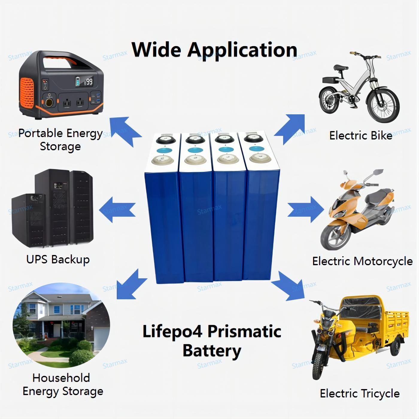 Starmax Ev E 3.2V 105Ah Rechargeable Lithium Ion Batteries Lifepo4 Battery 105Ah Prismatic Cell Solar Energy Storage Battery