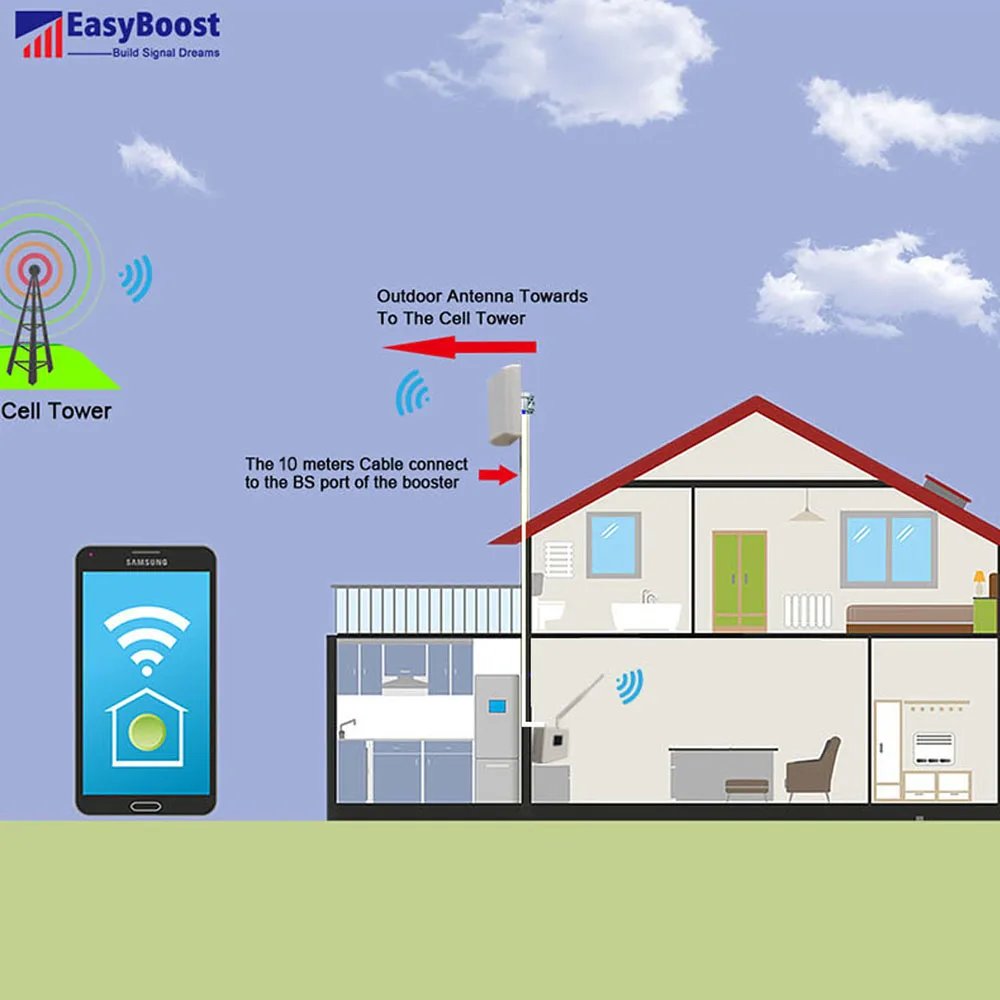 EasyBoost 4G LTE B28 700Mhz Signal Booster 5G Cellular Repeater, WIFI Connection, Tuya App Management, Full Kit