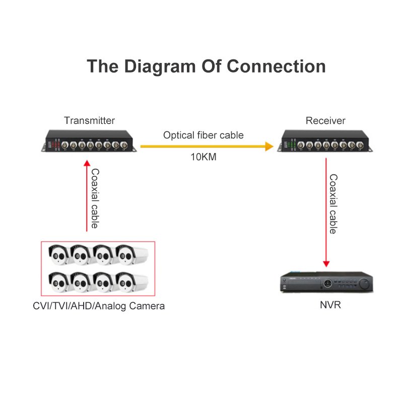 1080P 2MP 1/2/4/8/16CH CVI/TVI/AHD to Fiber Extender BNC Coax Fiber Optical Converter Transceiver With RS485