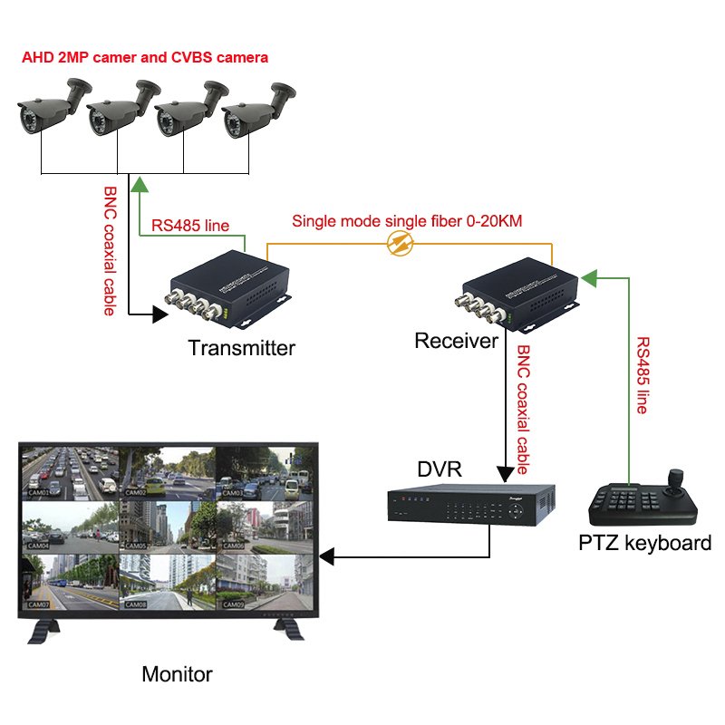 4 Channel 1080P AHD BNC to Fiber Media Converter AHD Over Fiber HD Analog Transmitter Receiver Kit for 2MP Camera CCTV System