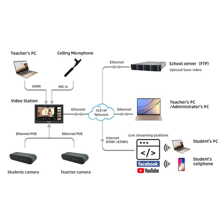 4K PTZ Conference Room Camera System Lecture Capture System Smart Classroom Recording Sound System