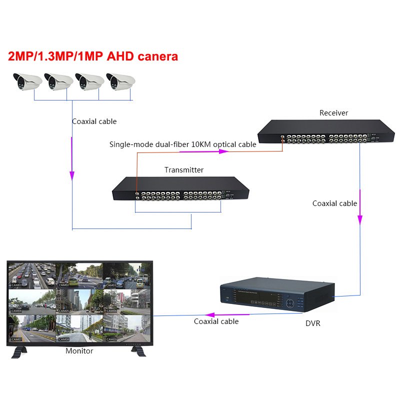 32 channel ahd to fiber transceiver 1080P HD video fiber converter for AHD 1080P 2MP camera CVBS analog camera