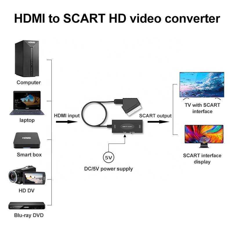 HD Digital Video HDMI to Analog Video and L/R Audio Adapter Support DVI CRT/VHS/DVD CVBS Play HDMI to SCART Converter for TV