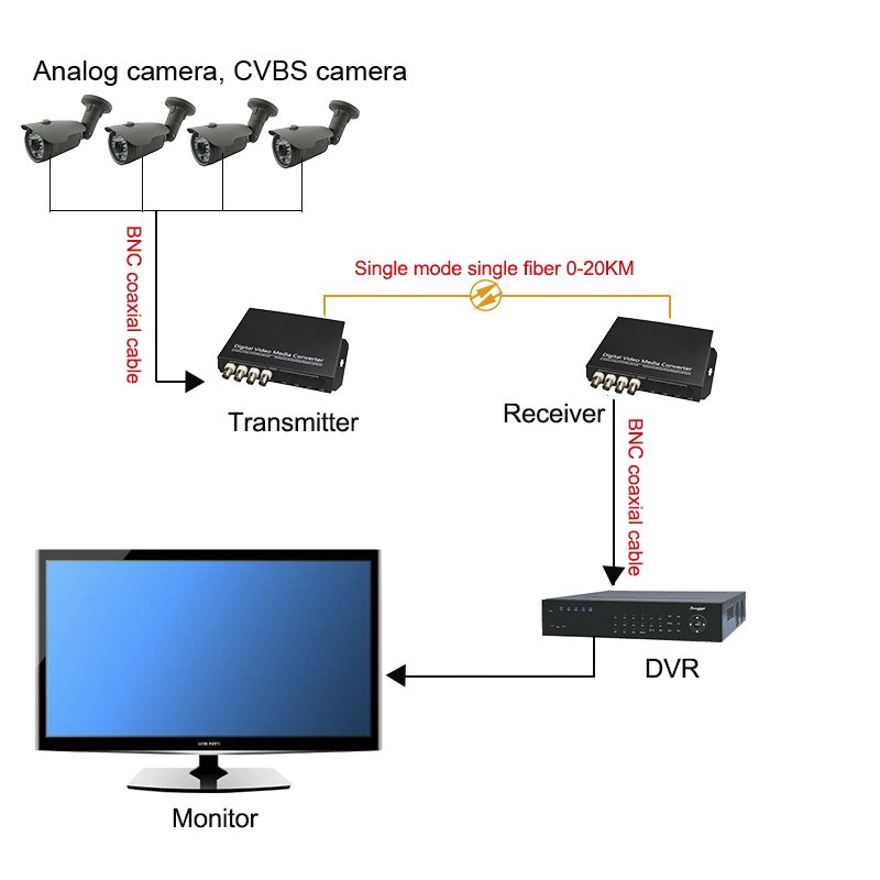 4 Channel Digital Video Optical Fiber Media Converters Transmitter/Receiver For CCTV Analog Camera CVBS Camera