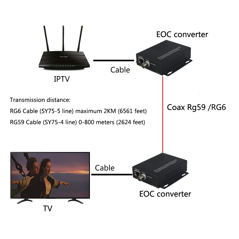 EOC IP network Over RG59 / RG6 Extender ip RJ45 to analog coax converter bnc to lan converter for IPTV IP cameras routers