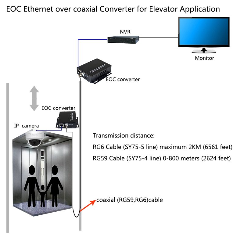 EOC IP network Over RG59 / RG6 Extender ip RJ45 to analog coax converter bnc to lan converter for IPTV IP cameras routers