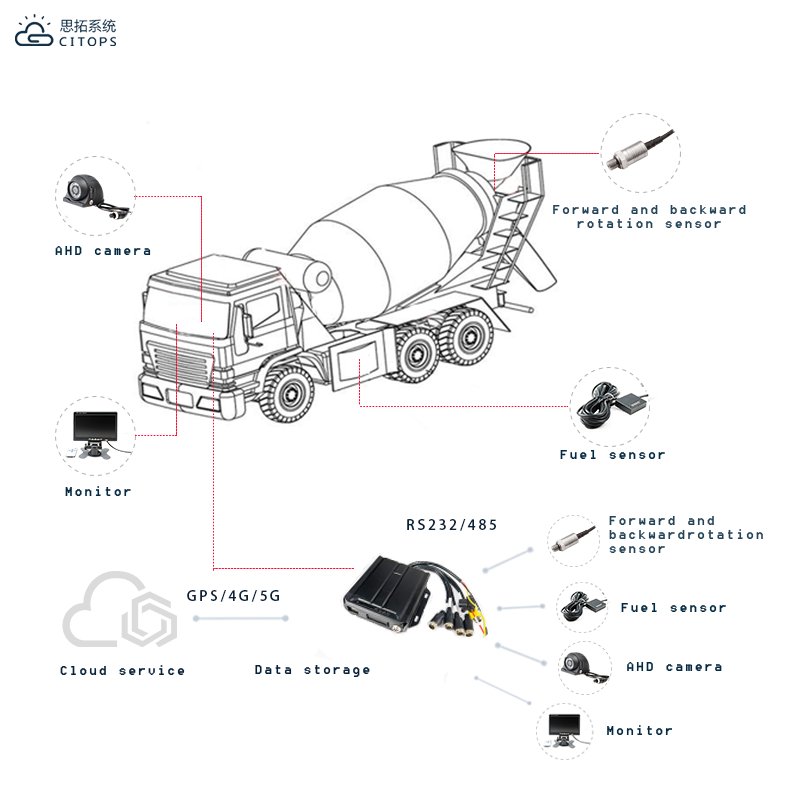 CMSV6 3G H.264 AHD MDVR 4G for vehicles with professional recording interface