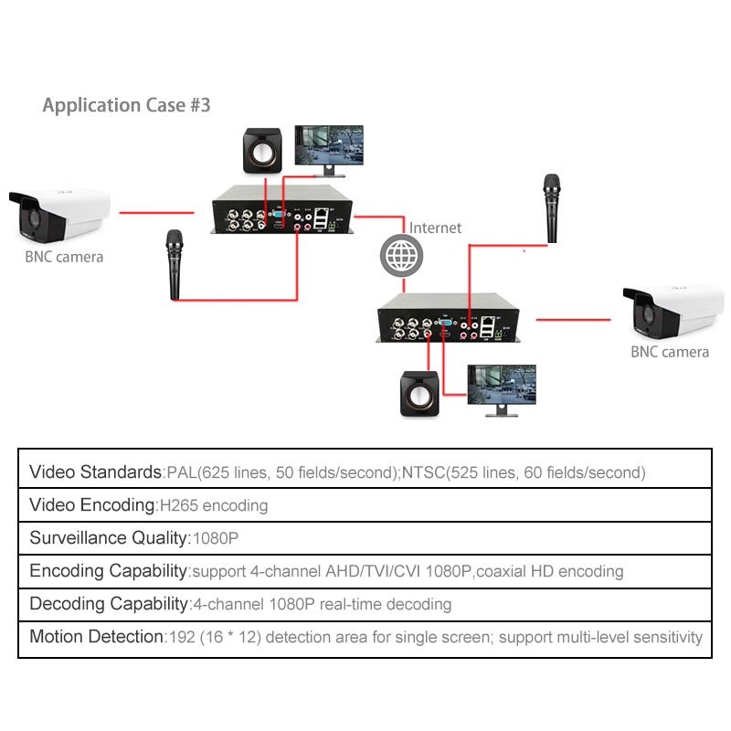 H.265 4-CH IPC AHD TVI CVI Coaxial 1080P HD Video Encoder support HDMI VGA Output Audio RS485