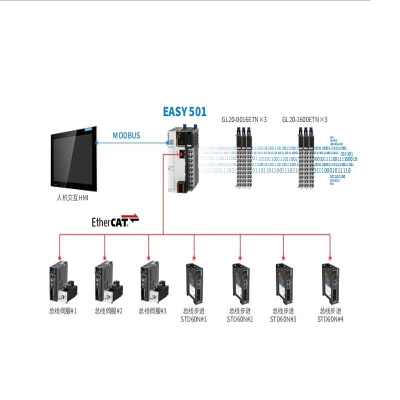INOVANCE PLC Easy501-0808TN , 8 synchronised axes(can be max of 8 Ethercat Axes or a combination of max5 pulse axes)