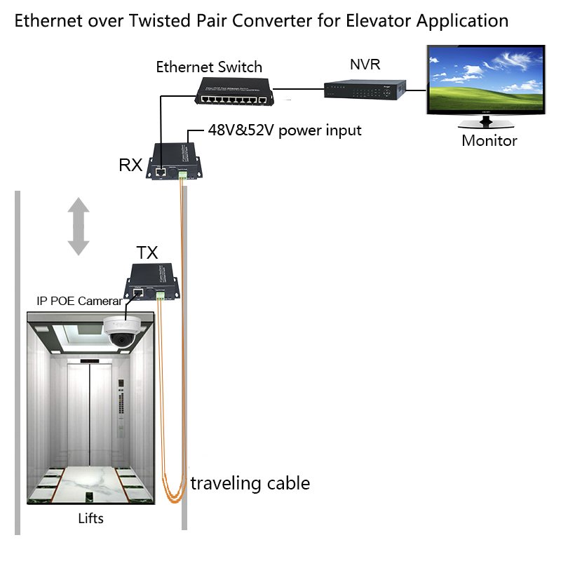 Ethernet over 2 wire converter POE IP camera over twisted pair converter extender 2 wire POE converter for elevator CCTV system