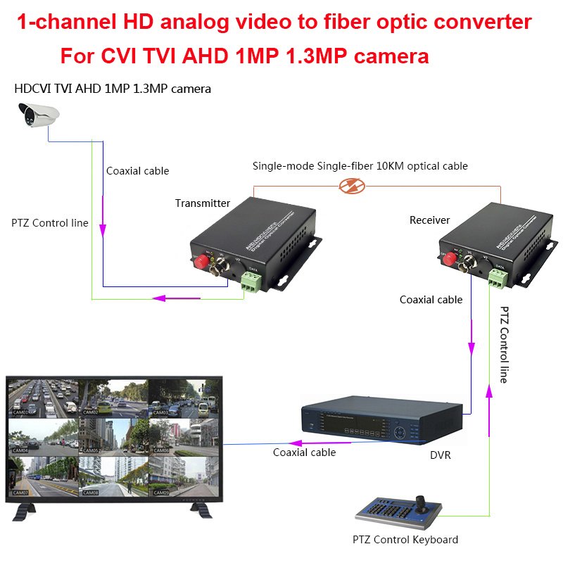 1 Port Analog Coaxial HD Video to Fiber Optic Media Converter BNC and RS485 Data Over Fiber Optic for CCTV System TX RX Kit