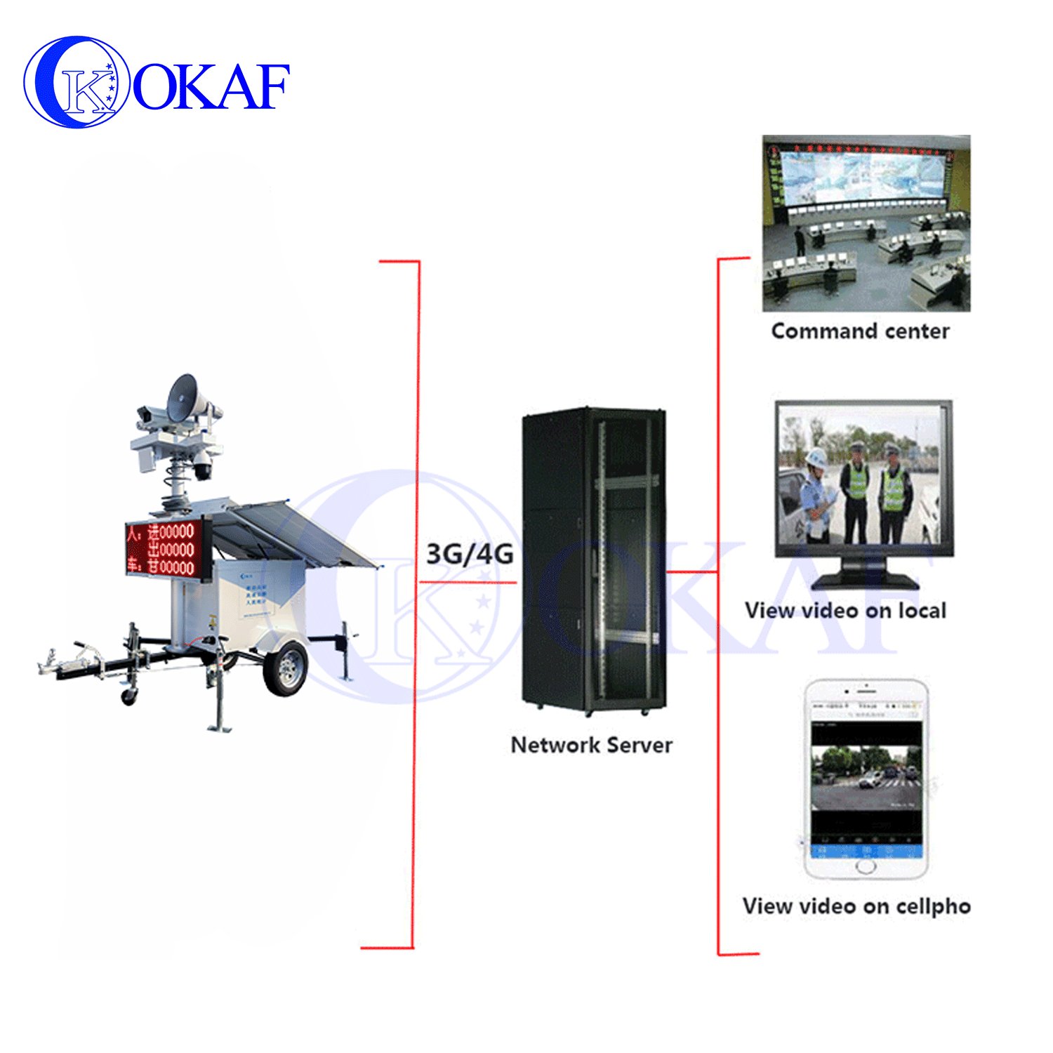 Traffic Road Construction Monitoring People Counting Mobile Sentry CCTV Tower Network Camera Solar Surveillance Trailer