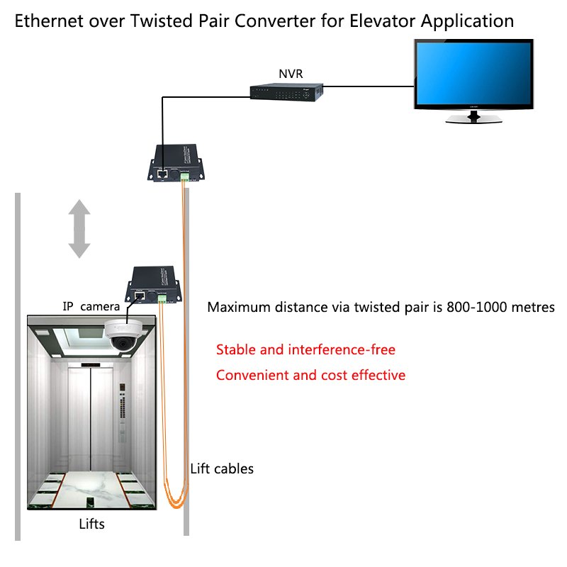 Ethernet Over 2 Wire Converter Ip camera Over Twisted Pair Converter Extender 2 Wire CCTV Ethernet Adapter For Security Systems