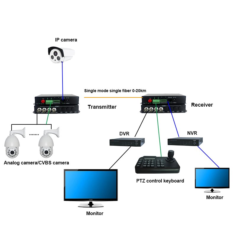CCTV Media Converter BNC Video/Ethernet/Data Fiber Optic Transmitter Receiver For Analog Camera/CVBS Camera IP Camera