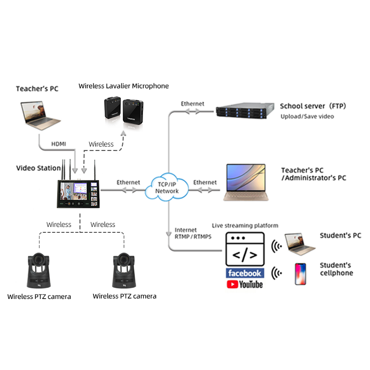 Video Recording System Live Broadcast of Major Events 360 Conference Room Camera Lecture Capture System for Education System
