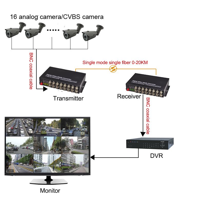 16 Channel BNC Analog Video To Fiber Optic Converter Transmitter/Receiver For CCTV System Analog Camera CVBS Camera