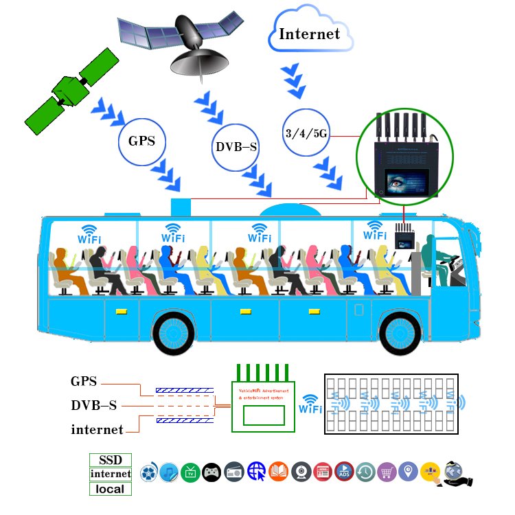 Bus coach train VOD entertainment system support android terminal bus wifi Server