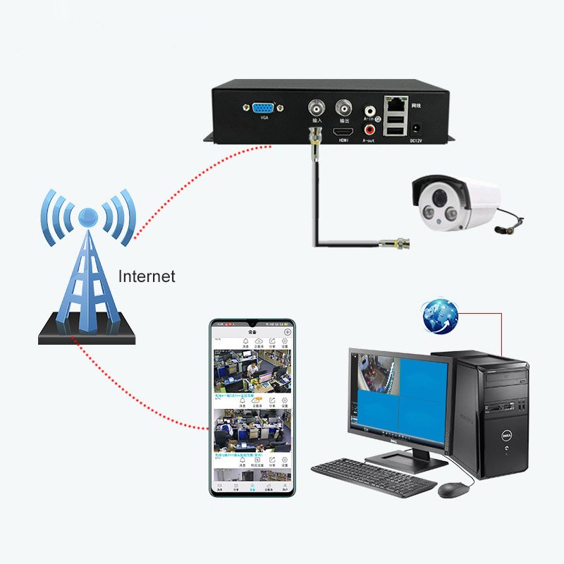 1 Channel RCA Audio BNC Analog Video to RJ45 Ethernet Converter Encoder Support AHD CVI TVI CVBS Camera HDMI VGA Output