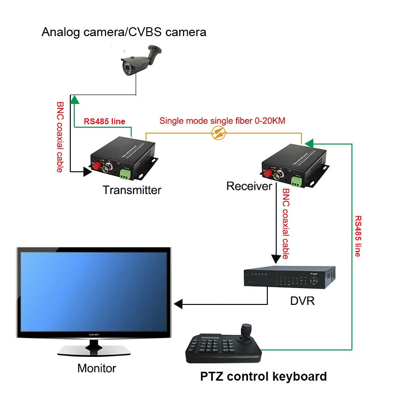 1 channel analog video with bidirectional reverse 485 data to fiber optic converter for analog CVBS camera DC12V FC SM 0-20KM