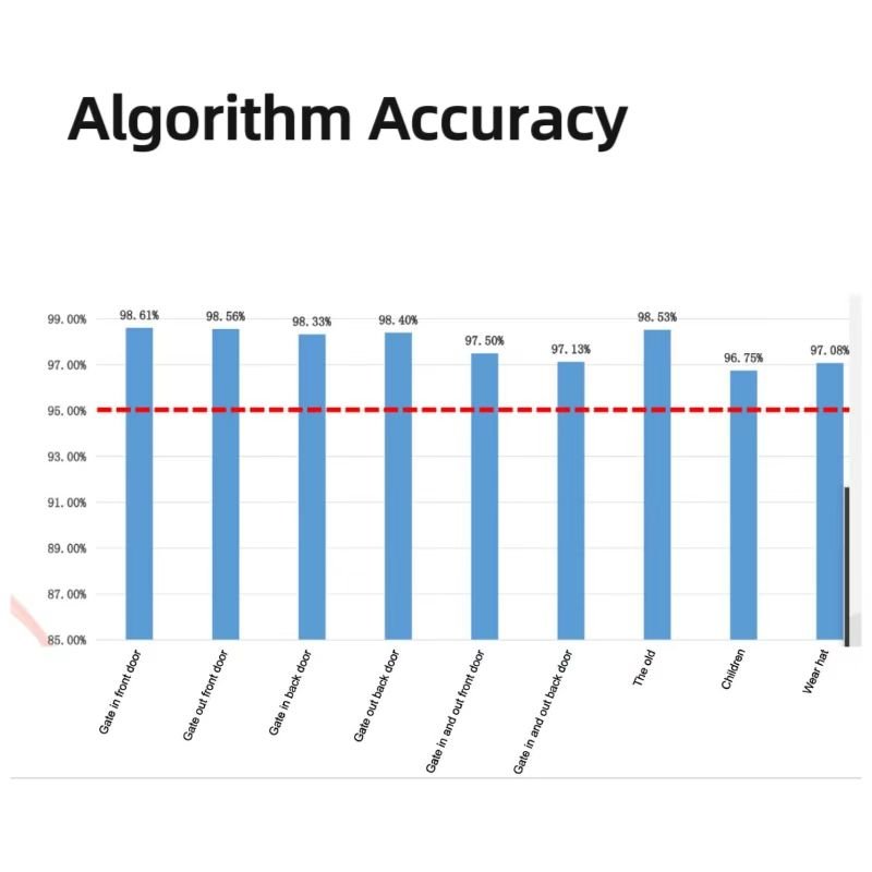 8 channel passenger flow counter support wifi gps g-sensor 4g have high accuracy ADAS DMS BSD is optional