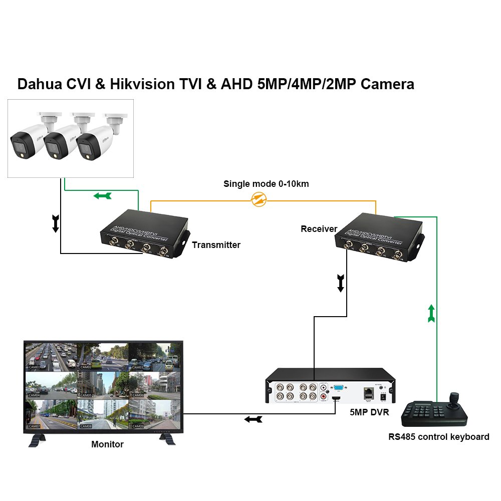 5MP HDCVI TVI AHD 4 channel analog video fiber optic transceivers with RS485 kit for Dahua TVI AHD 5MP/4MP/2MP Cameras 12V