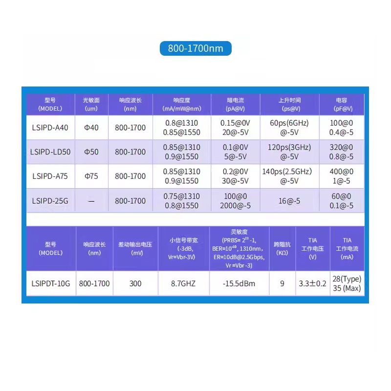 800nm to 1700nm Ultra low dark current analog lnGaAs PIN photodiode