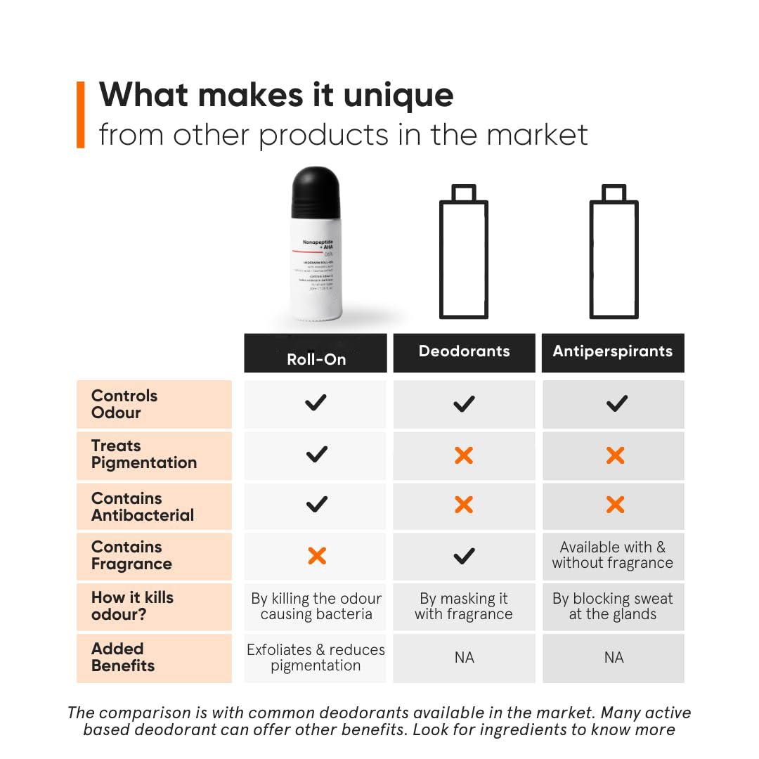 AHA BHA 6% Underarm Roll On Deodorant to Control Odour Fade Darkness Fragrance & Aluminium Free Exfoliating Deodorant