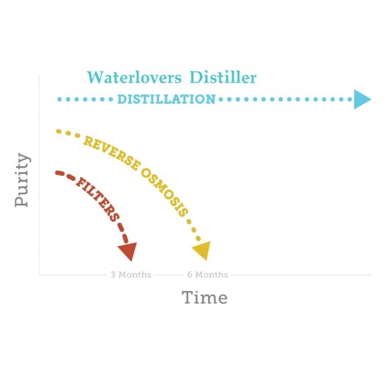 trending tiktok products 2022 distiller ro pure drinking water filtration equipment reverse osmosis system