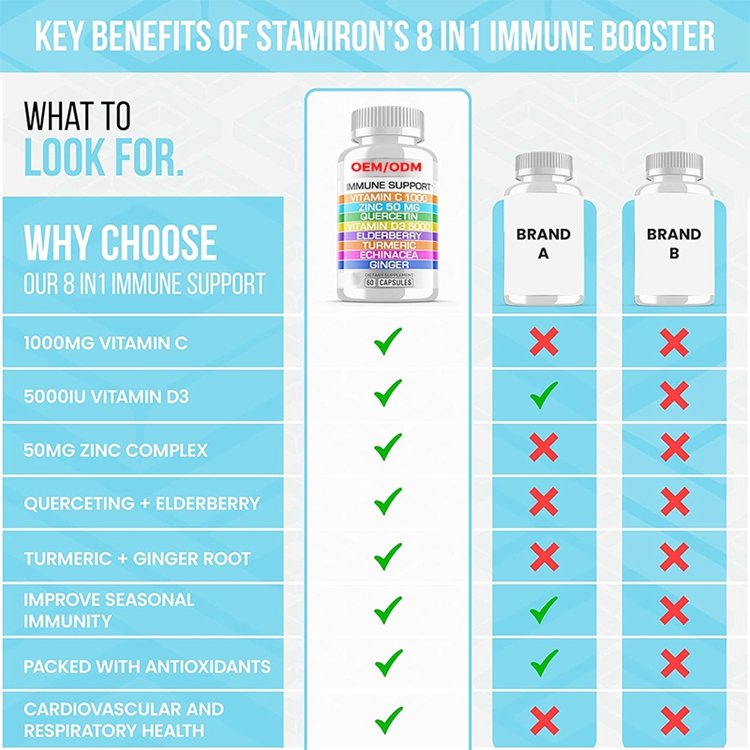 VIT D Immunity Defense Booster Supplement Veg Capsules 8 in 1 Immune Support for Adults Kids