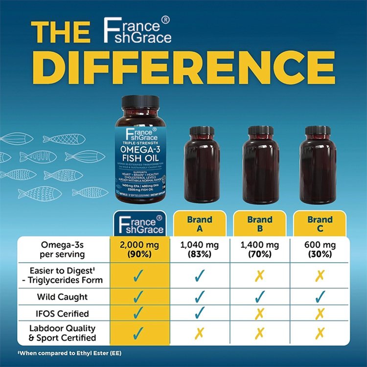 180 Count Omega 3 Fish Oil Supplement 2200mg per Serving Fatty Acid Supplements with EPA DHA & Omega3