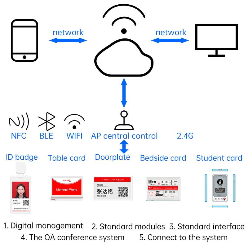 Phone computer cloud control NFC intelligence e-ink display table card for conference room seminars