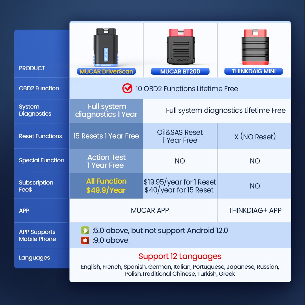 MUCAR DriverScan OBD2 Scanner Bluetooth, OE Level All System Diagnostic Scan Tool Bi-directional Active Test 15 Service Function