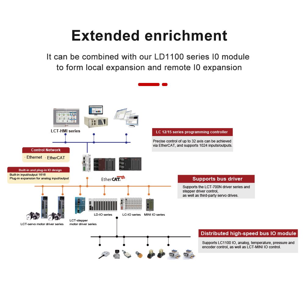China factory Programmable Logic Controllers High Quality PLC programming controller industrial PLC controller for automation