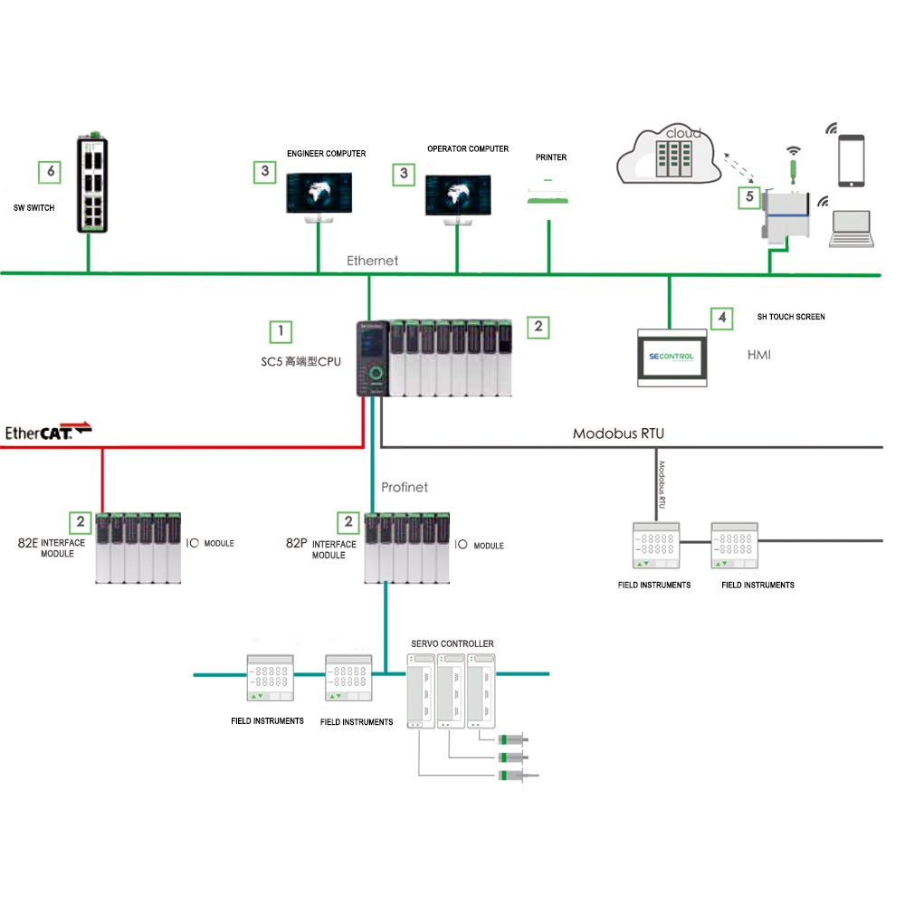 AC Inverters And Converters Invert Drive Power Electrical Inverter Converter Product Genre PLC PAC & Dedicated Controllers