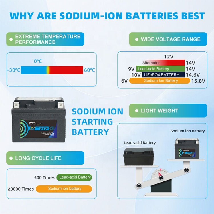 Long Cycle Life Starting Car Battery Motorcycle Maintenance Free 4Ah 12V Sodium Ion Battery
